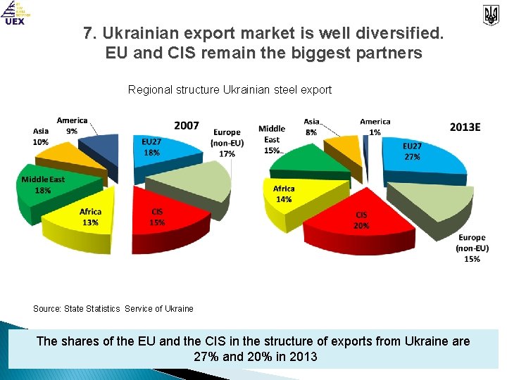 7. Ukrainian export market is well diversified. EU and CIS remain the biggest partners