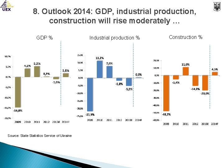 8. Outlook 2014: GDP, industrial production, construction will rise moderately … GDP % Source: