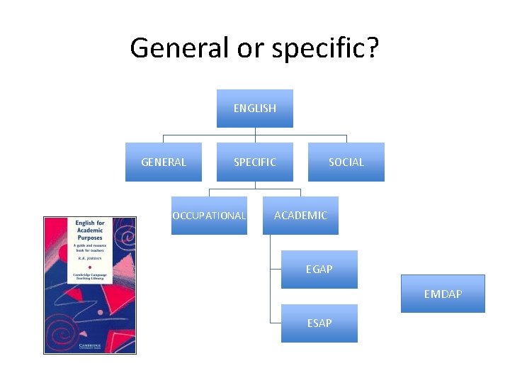 General or specific? ENGLISH GENERAL SPECIFIC OCCUPATIONAL SOCIAL ACADEMIC EGAP EMDAP ESAP 
