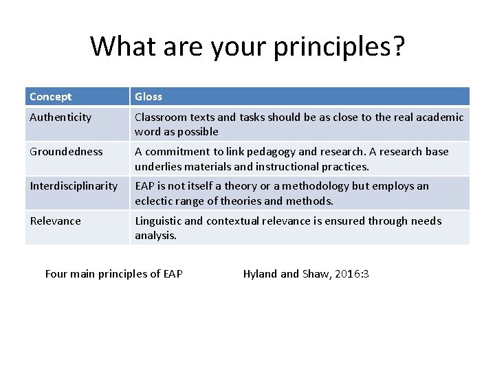 What are your principles? Concept Gloss Authenticity Classroom texts and tasks should be as