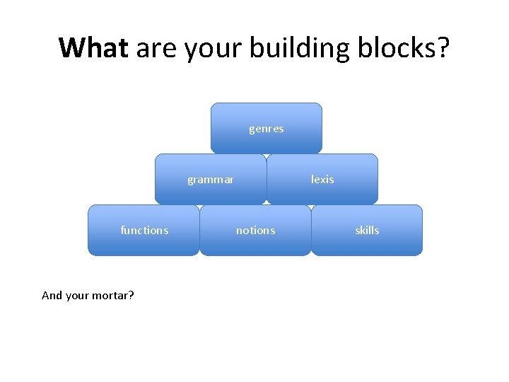 What are your building blocks? genres grammar functions And your mortar? lexis notions skills