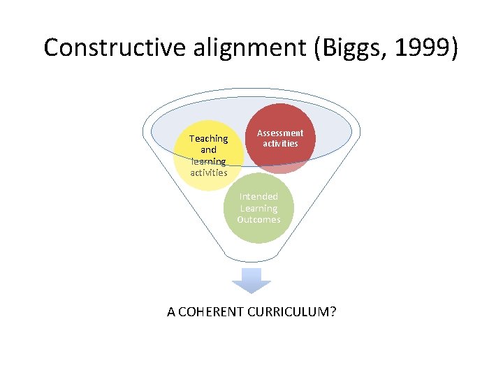 Constructive alignment (Biggs, 1999) Teaching and learning activities Assessment activities Intended Learning Outcomes A