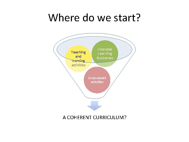 Where do we start? Teaching and learning activities Intended Learning Outcomes Assessment activities A