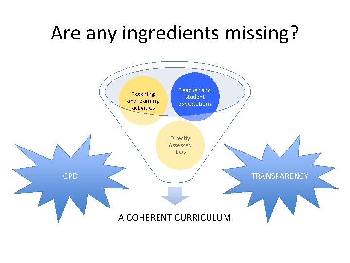 Are any ingredients missing? Teaching and learning activities Teacher and student expectations Directly Assessed