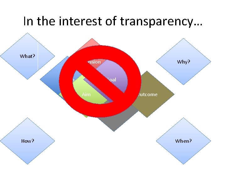 In the interest of transparency… What? Mission Vision Why? Goal Aim Outcome Objective How?