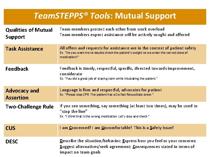 Team. STEPPS® Tools: Mutual Support Qualities of Mutual Support Team members protect each other