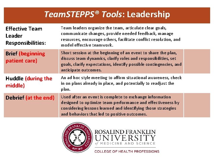 Team. STEPPS® Tools: Leadership Effective Team Leader Responsibilities: Team leaders organize the team, articulate