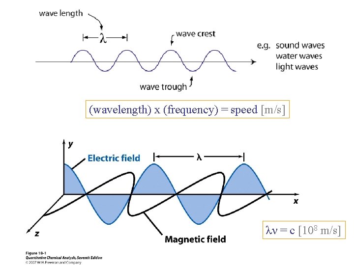 (wavelength) x (frequency) = speed [m/s] λν = c [108 m/s] 