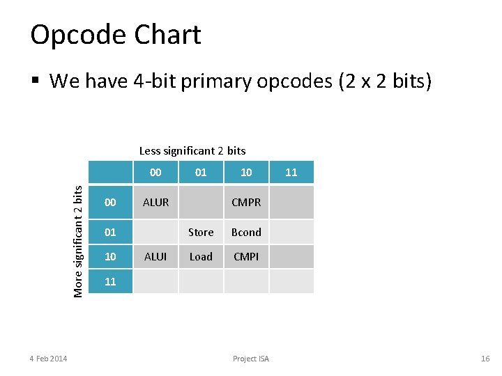 Opcode Chart § We have 4 -bit primary opcodes (2 x 2 bits) Less