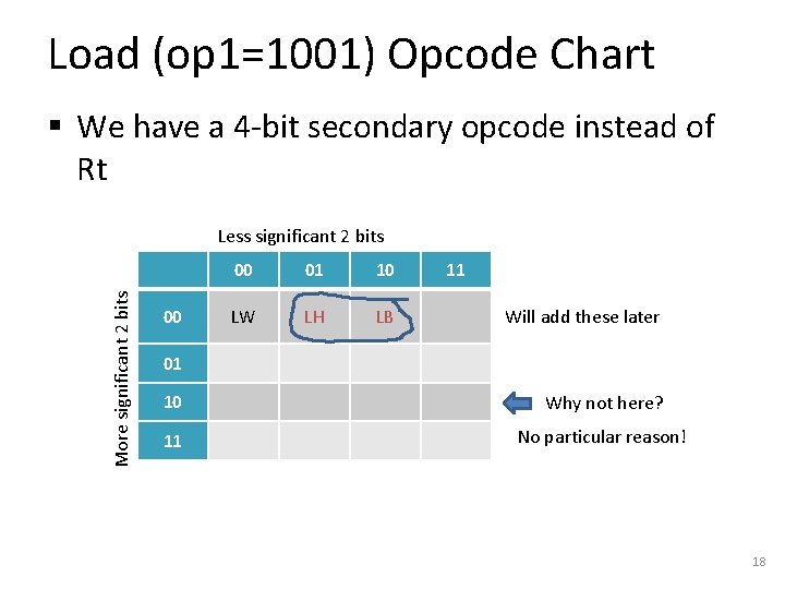 Load (op 1=1001) Opcode Chart § We have a 4 -bit secondary opcode instead