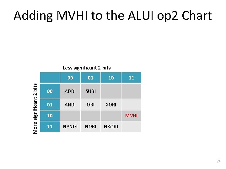 Adding MVHI to the ALUI op 2 Chart More significant 2 bits Less significant