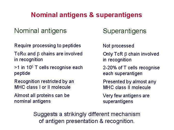 Nominal antigens & superantigens Nominal antigens Superantigens Require processing to peptides Not processed Tc.