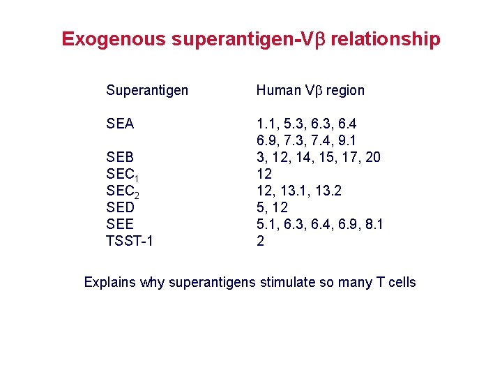 Exogenous superantigen-V relationship Superantigen Human V region SEA 1. 1, 5. 3, 6. 4