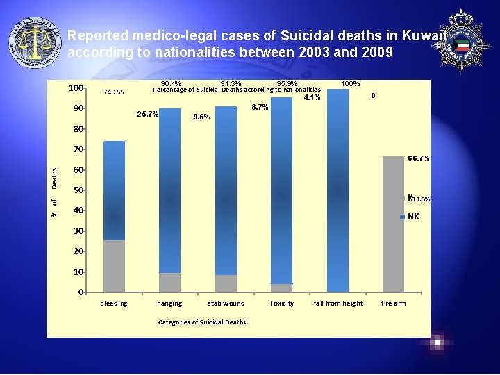 Reported medico-legal cases of Suicidal deaths in Kuwait according to nationalities between 2003 and