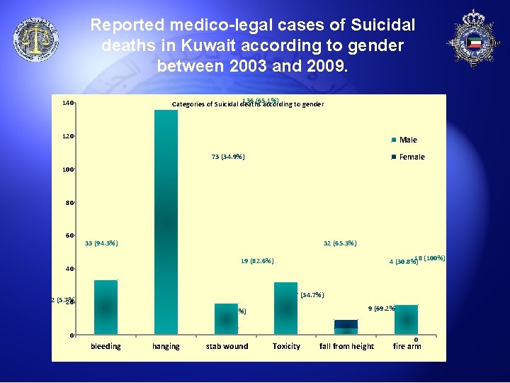 Reported medico-legal cases of Suicidal deaths in Kuwait according to gender between 2003 and