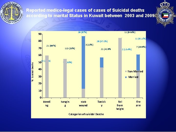 Reported medico-legal cases of Suicidal deaths according to marital Status in Kuwait between 2003