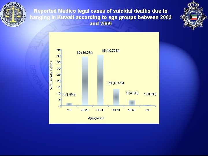 Reported Medico legal cases of suicidal deaths due to hanging in Kuwait according to
