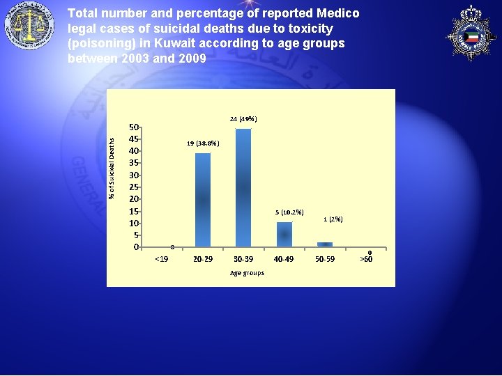% of Suicidal Deaths Total number and percentage of reported Medico legal cases of