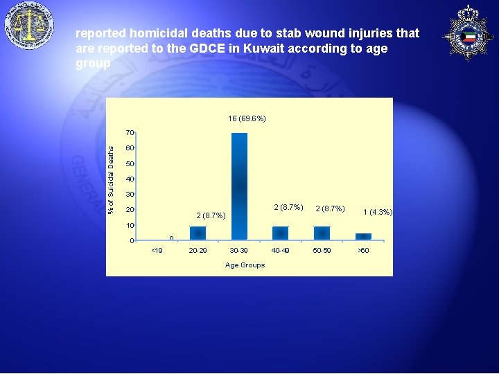 reported homicidal deaths due to stab wound injuries that are reported to the GDCE