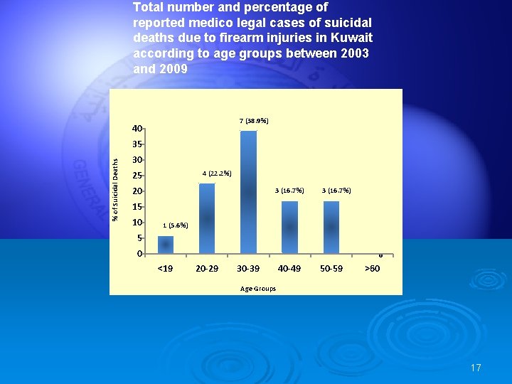 Total number and percentage of reported medico legal cases of suicidal deaths due to