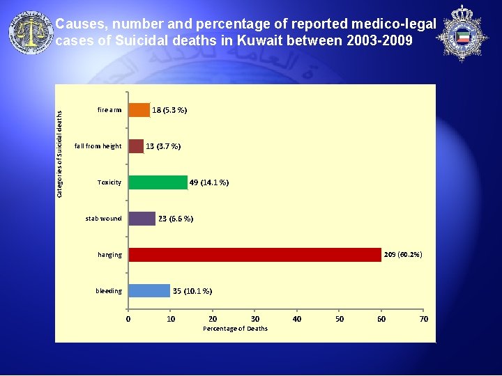 Categories of Suicidal deaths Causes, number and percentage of reported medico-legal cases of Suicidal