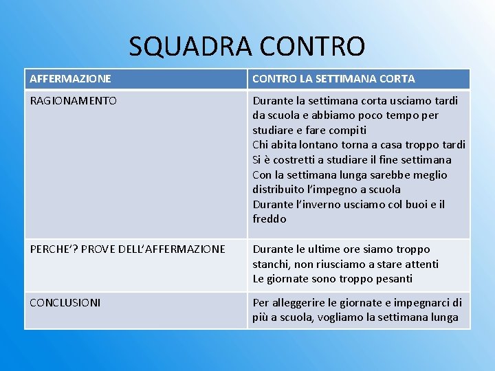 SQUADRA CONTRO AFFERMAZIONE CONTRO LA SETTIMANA CORTA RAGIONAMENTO Durante la settimana corta usciamo tardi