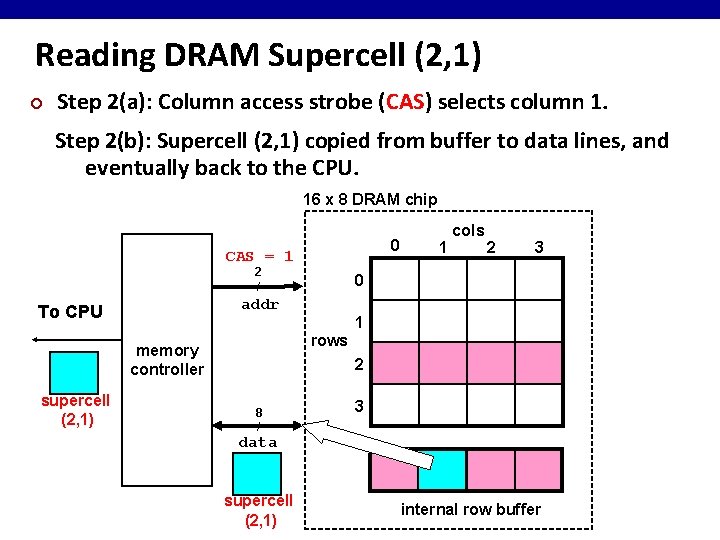 Reading DRAM Supercell (2, 1) ¢ Step 2(a): Column access strobe (CAS) selects column