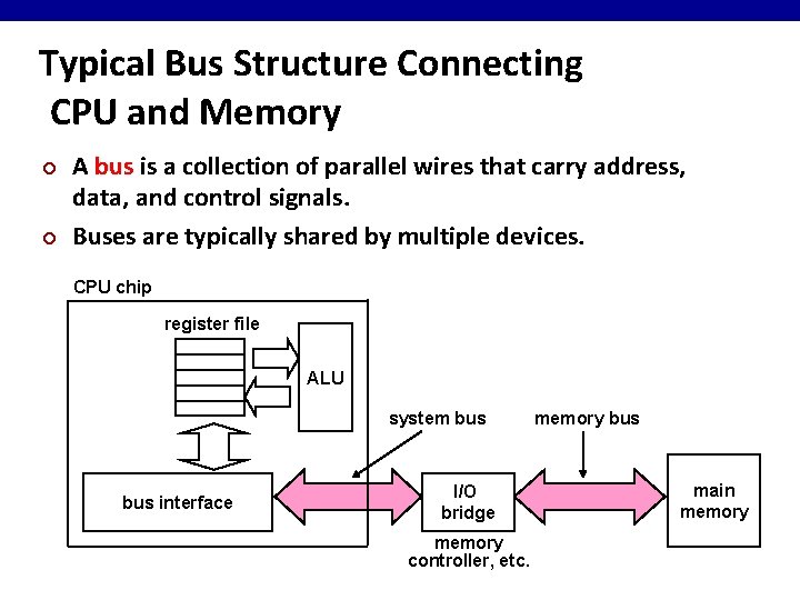 Typical Bus Structure Connecting CPU and Memory ¢ ¢ A bus is a collection