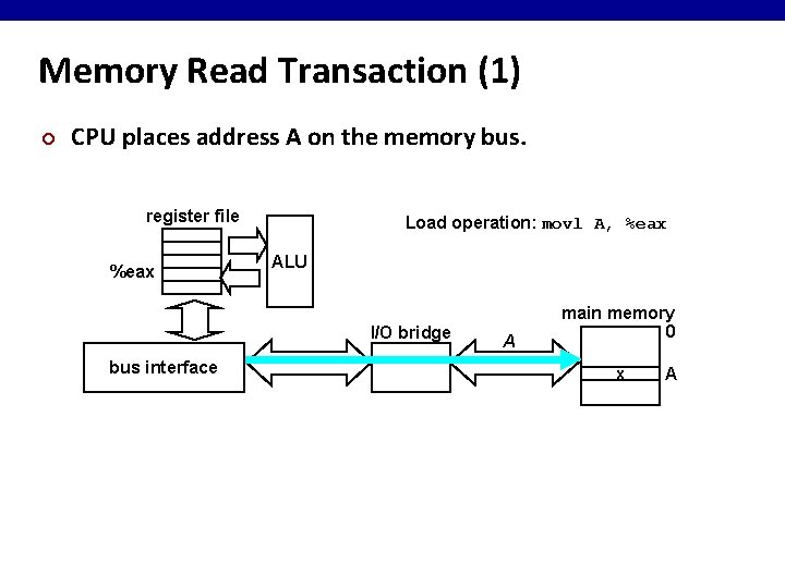 Memory Read Transaction (1) ¢ CPU places address A on the memory bus. register