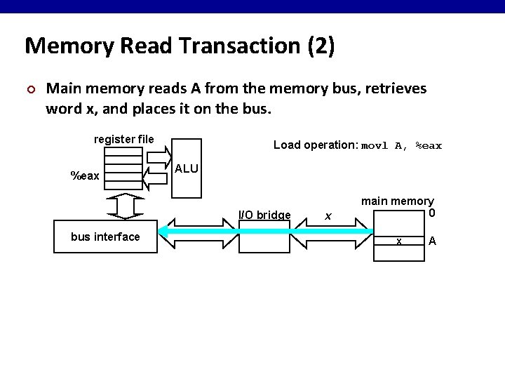 Memory Read Transaction (2) ¢ Main memory reads A from the memory bus, retrieves
