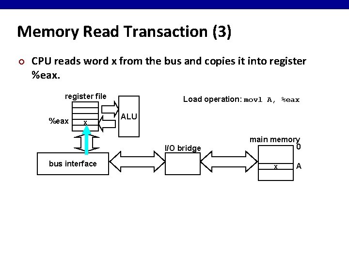 Memory Read Transaction (3) ¢ CPU reads word x from the bus and copies