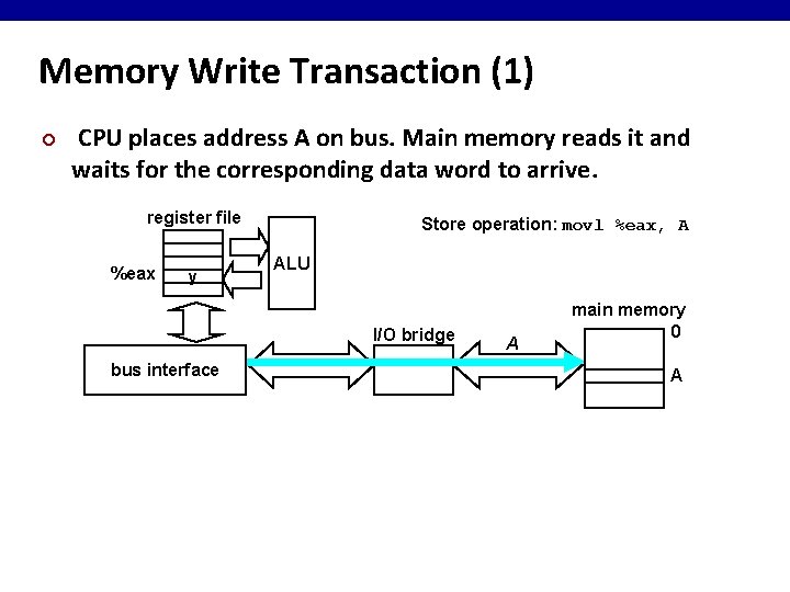 Memory Write Transaction (1) ¢ CPU places address A on bus. Main memory reads