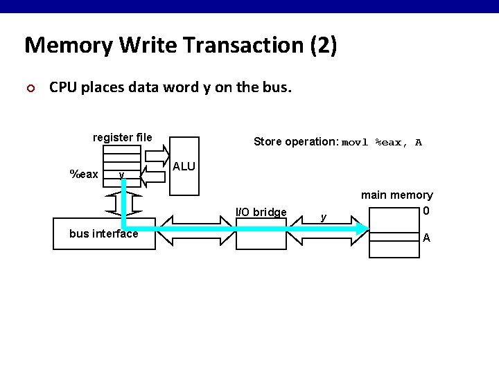 Memory Write Transaction (2) ¢ CPU places data word y on the bus. register