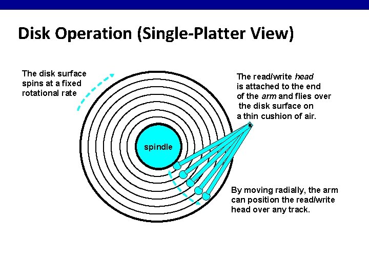 Disk Operation (Single-Platter View) The disk surface spins at a fixed rotational rate The