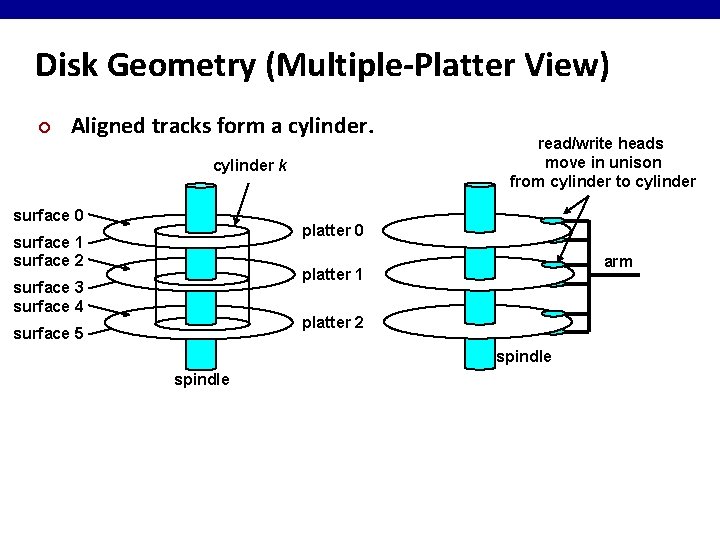 Disk Geometry (Multiple-Platter View) ¢ Aligned tracks form a cylinder k surface 0 read/write