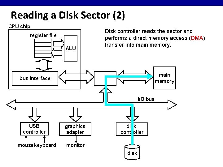 Reading a Disk Sector (2) CPU chip register file ALU Disk controller reads the