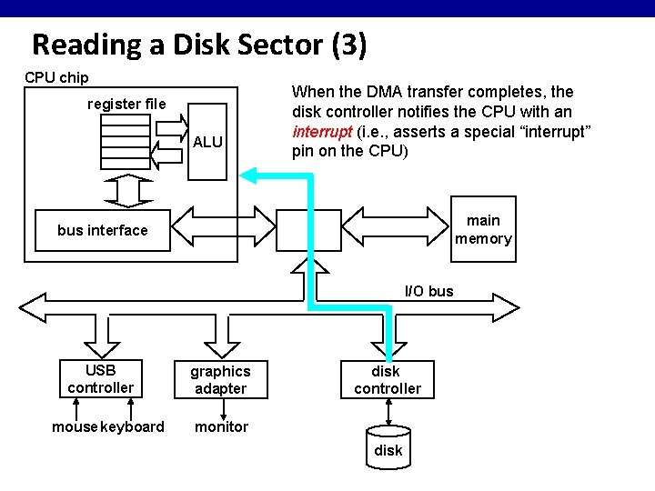 Reading a Disk Sector (3) CPU chip register file ALU When the DMA transfer