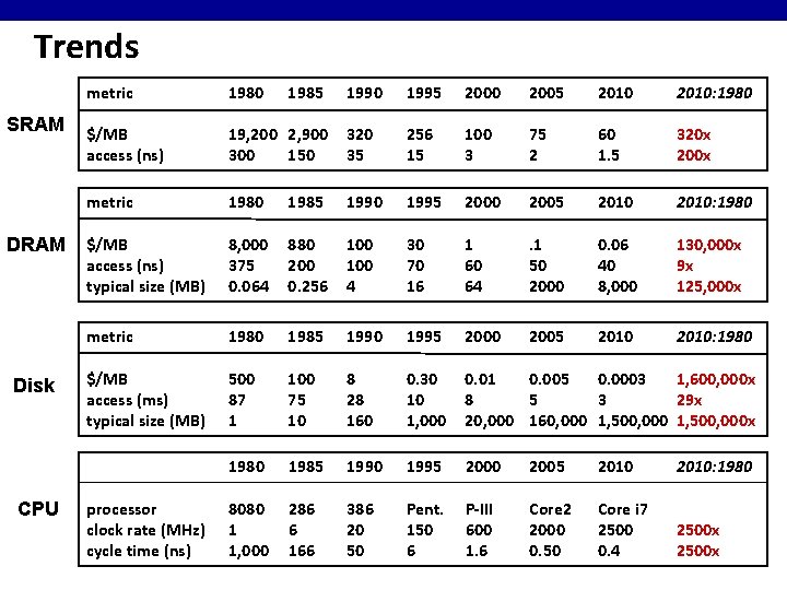 Trends SRAM Disk CPU metric 1980 $/MB access (ns) 1990 1995 2000 2005 2010: