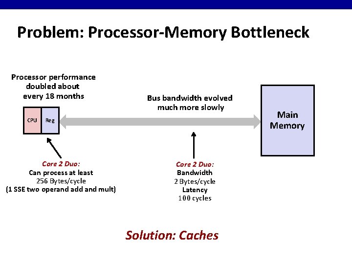 Problem: Processor-Memory Bottleneck Processor performance doubled about every 18 months CPU Bus bandwidth evolved