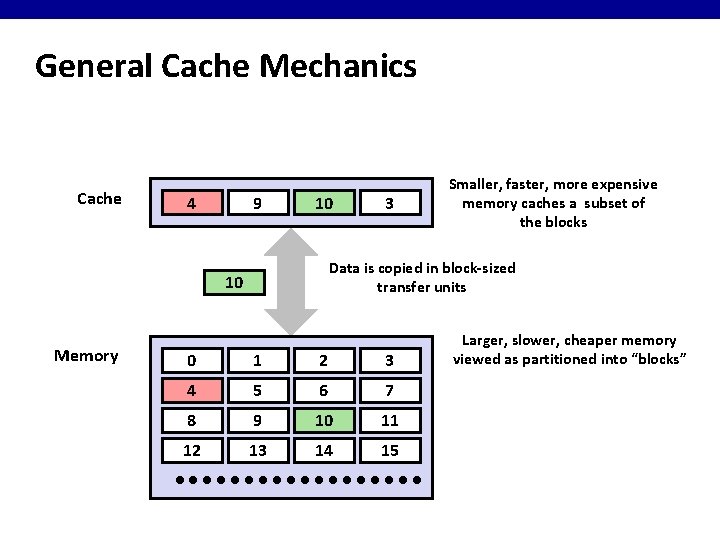 General Cache Mechanics Cache 8 4 9 14 10 Data is copied in block-sized