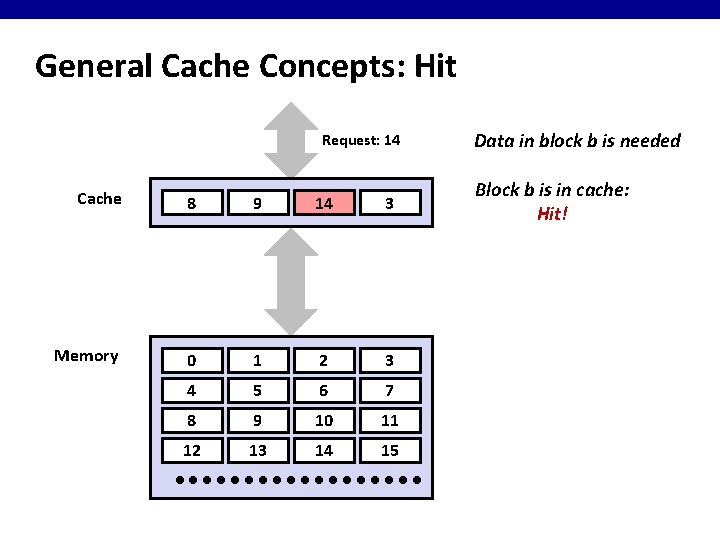 General Cache Concepts: Hit Request: 14 Cache 8 9 14 3 Memory 0 1