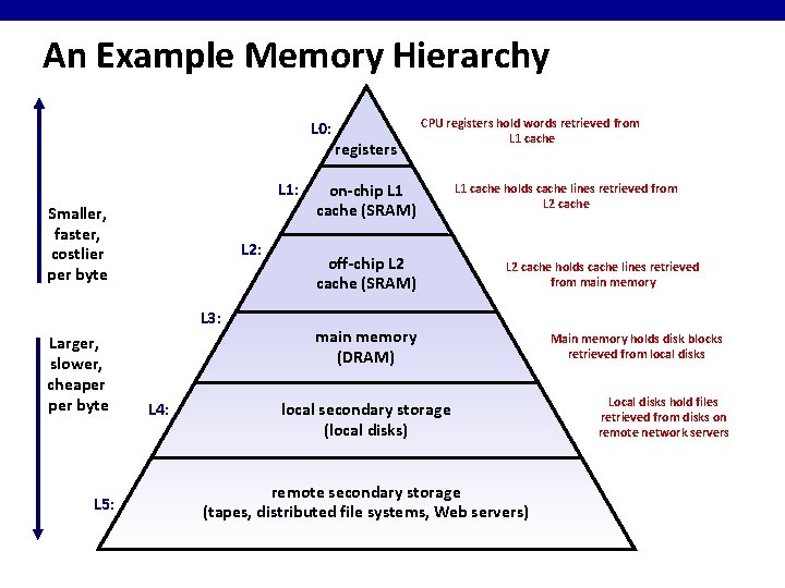 An Example Memory Hierarchy L 0: L 1: Smaller, faster, costlier per byte L