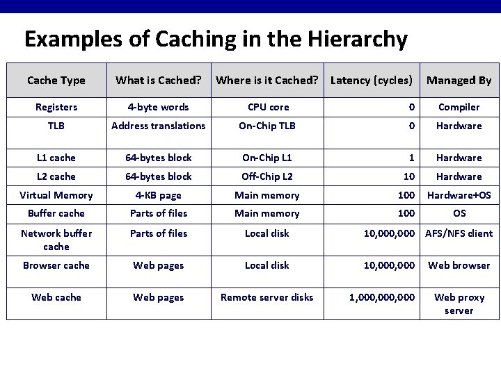 Examples of Caching in the Hierarchy Cache Type What is Cached? Where is it