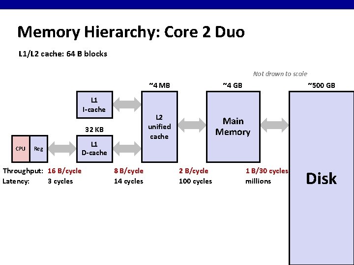 Memory Hierarchy: Core 2 Duo L 1/L 2 cache: 64 B blocks Not drawn