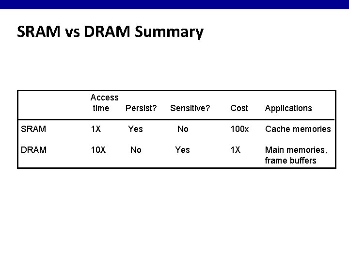 SRAM vs DRAM Summary Access time Persist? Sensitive? Cost Applications SRAM 1 X Yes
