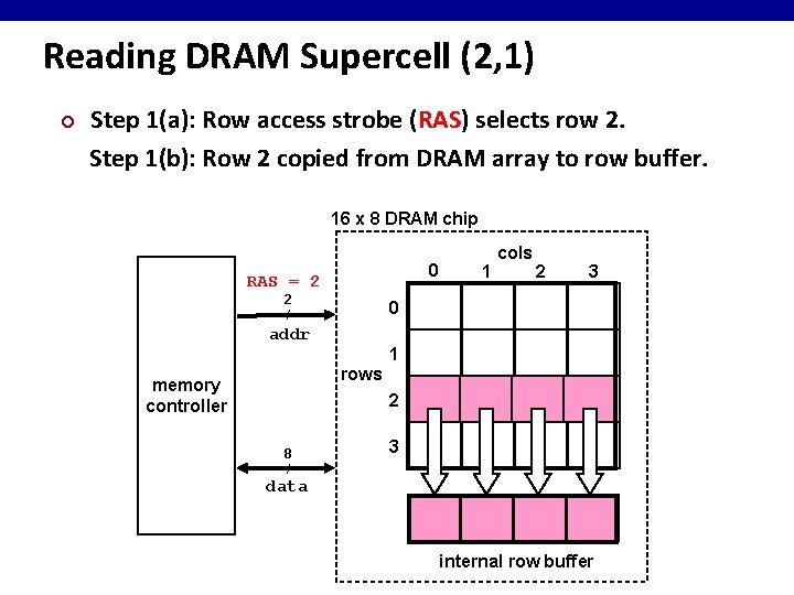 Reading DRAM Supercell (2, 1) ¢ Step 1(a): Row access strobe (RAS) selects row