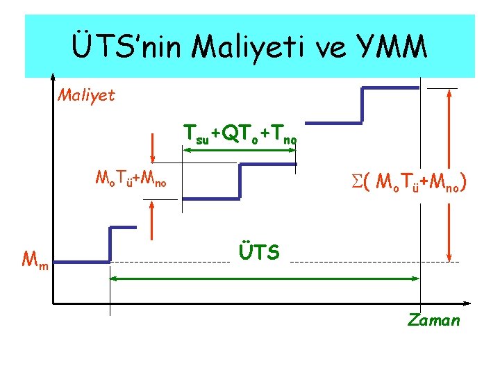 ÜTS’nin Maliyeti ve YMM Maliyet Tsu+QTo+Tno Mo. Tü+Mno Mm ( Mo. Tü+Mno) ÜTS Zaman