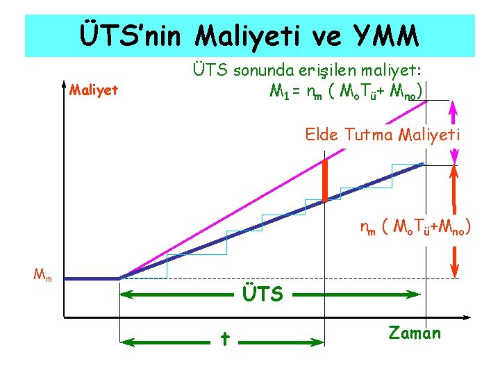 ÜTS’nin Maliyeti ve YMM Maliyet ÜTS sonunda erişilen maliyet: M 1 = nm (