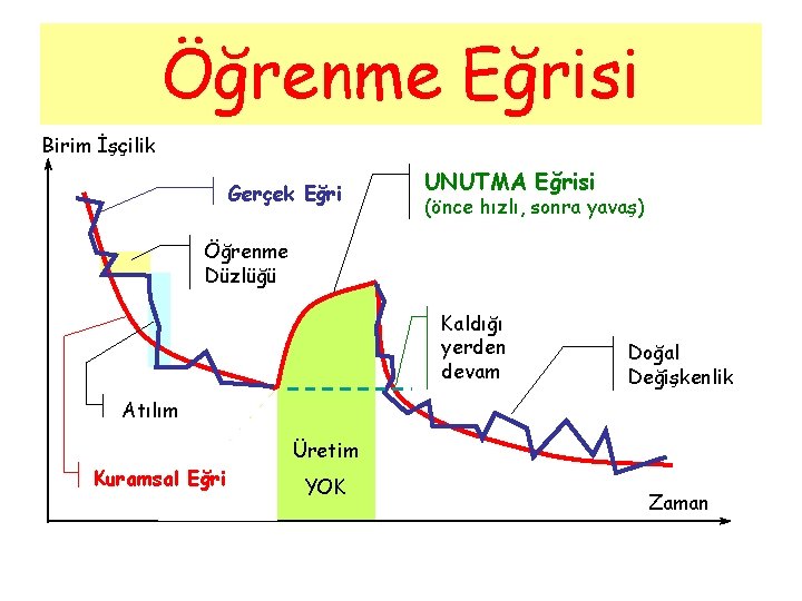 Öğrenme Eğrisi Birim İşçilik Gerçek Eğri UNUTMA Eğrisi (önce hızlı, sonra yavaş) Öğrenme Düzlüğü