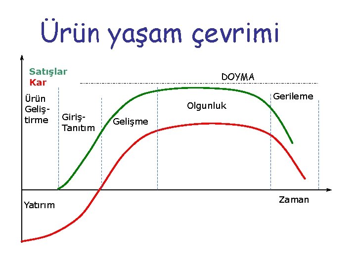 Ürün yaşam çevrimi Satışlar Kar Ürün Geliştirme Yatırım DOYMA Olgunluk GirişTanıtım Gerileme Gelişme Zaman